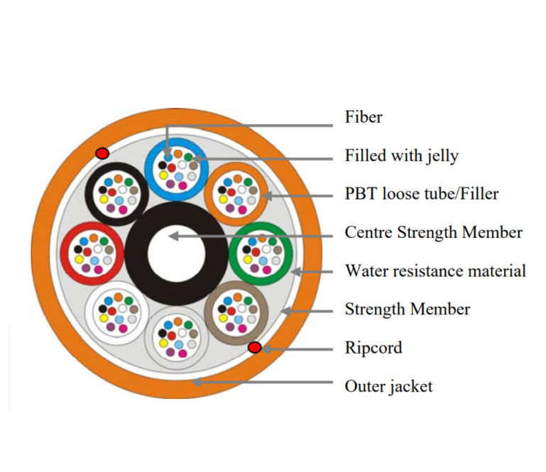 Single jacket Non-Armored Non-metal Multi-tube